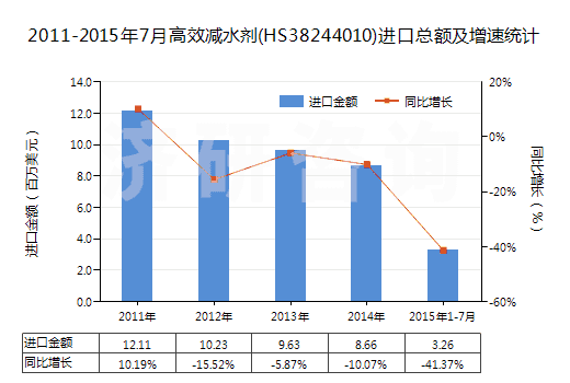 2011-2015年7月高效減水劑(HS38244010)進(jìn)口總額及增速統(tǒng)計(jì) 2011-2015年7月高效減水劑(HS38244010)進(jìn)口總額及增速統(tǒng)計(jì)